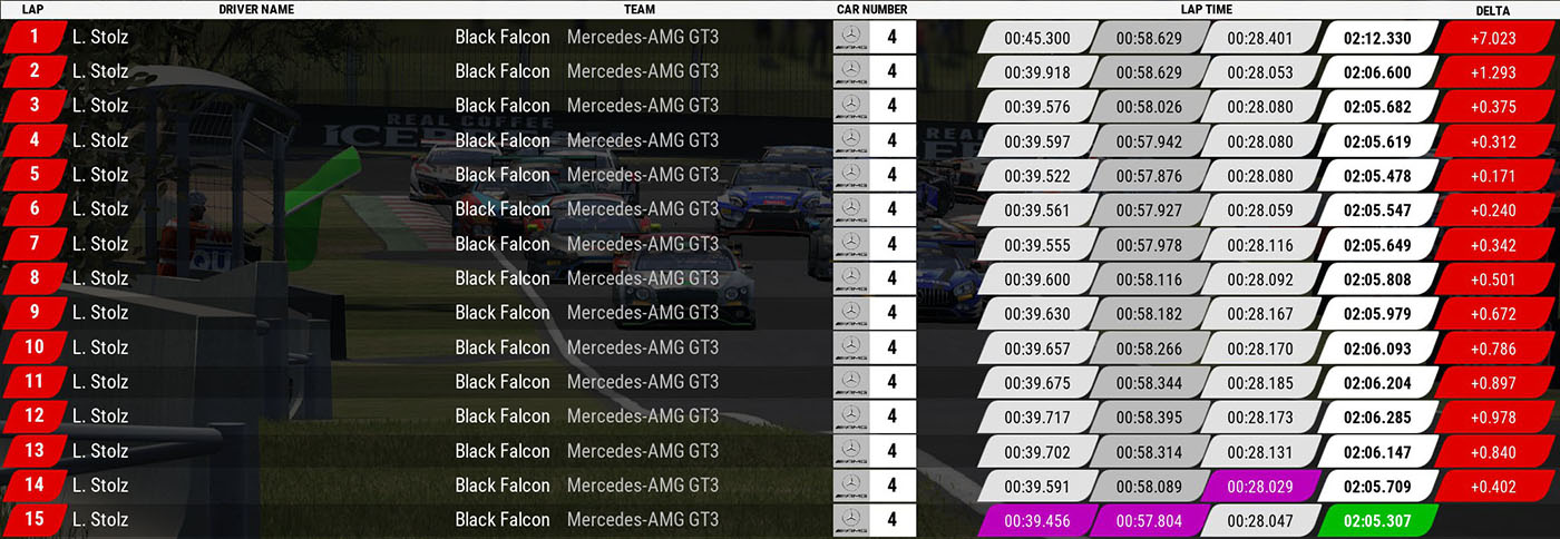 Lap timing for driver on position 1 on Bathurst Mount Panorama Circuit track.