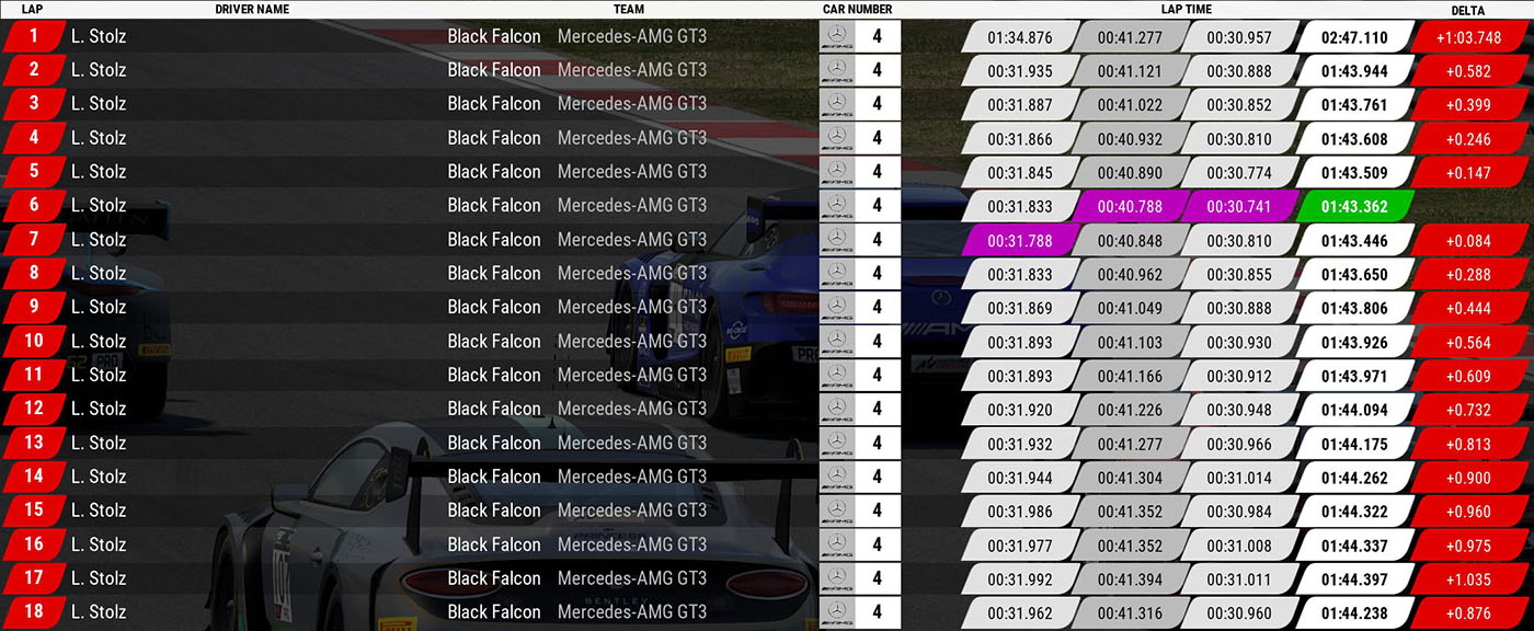 Lap timing for driver on position 1 on Kyalami Grand Prix Circuit track.