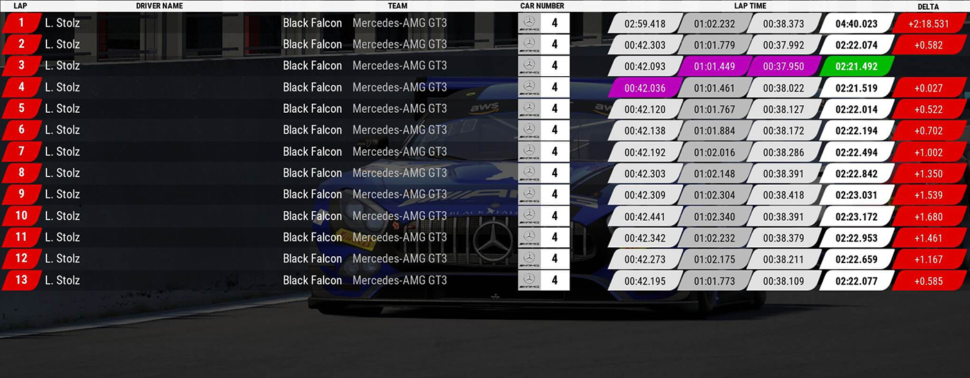 Lap timing for driver on position 1 on Circuit de Spa-Francorchamps track.