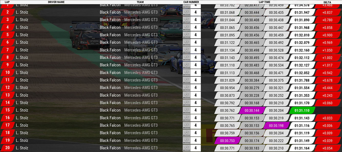 Lap timing for driver on position 1 on Circuit Zolder track.